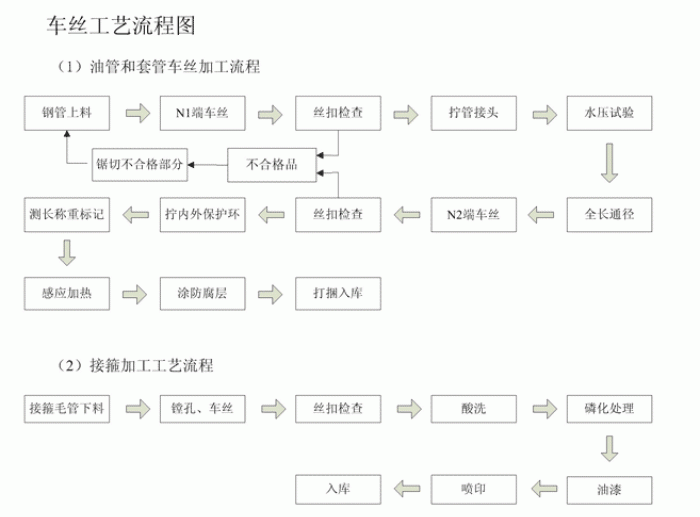 無縫午夜一区二区三区車絲工藝流程圖